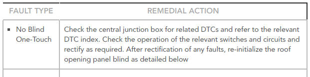 ROOF OPENING PANEL BLIND FAULTS - REMEDIAL ACTIONS