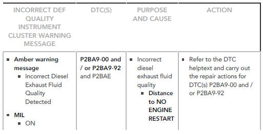 Diesel Exhaust Fluid (DEF) Quality. .16 MY EU  A 16 MY NAS  A